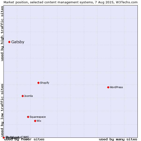 Market position of Gatsby vs. BrowserCMS vs. Yo!Kart