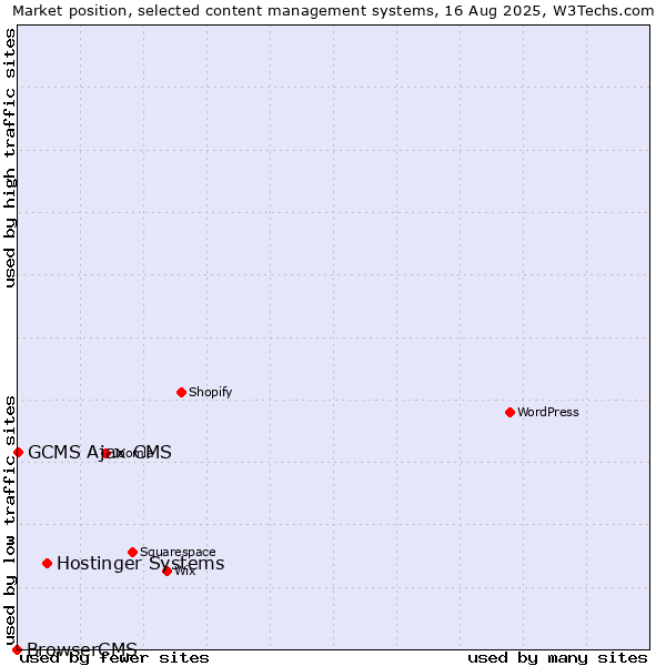 Market position of Hostinger Systems vs. GCMS Ajax CMS vs. BrowserCMS