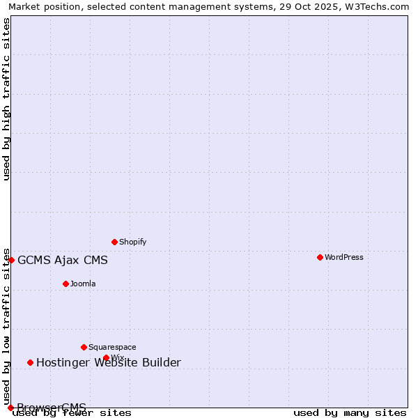 Market position of Hostinger Website Builder vs. GCMS Ajax CMS vs. BrowserCMS