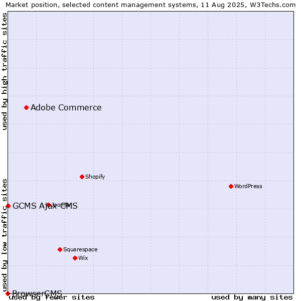 Market position of Adobe Commerce vs. GCMS Ajax CMS vs. BrowserCMS