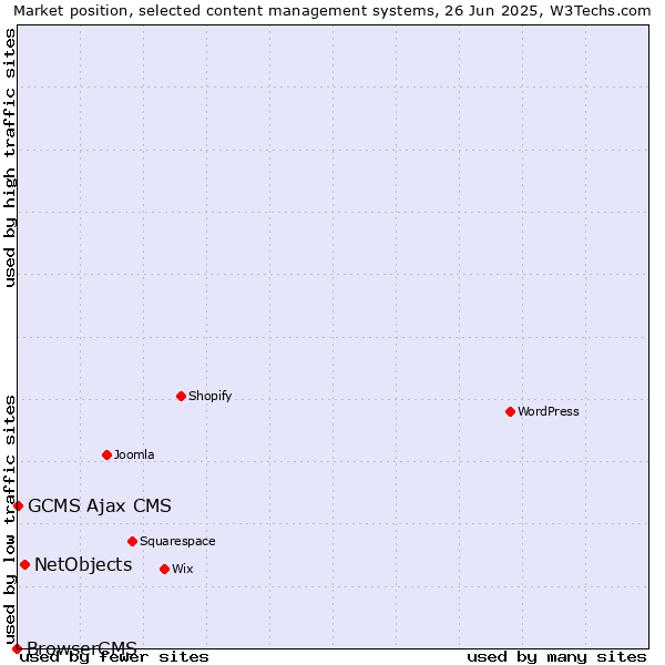 Market position of NetObjects vs. GCMS Ajax CMS vs. BrowserCMS
