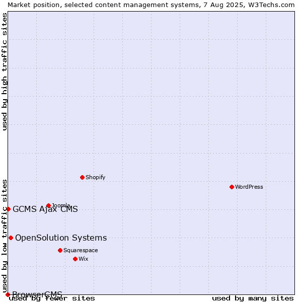 Market position of OpenSolution Systems vs. GCMS Ajax CMS vs. BrowserCMS