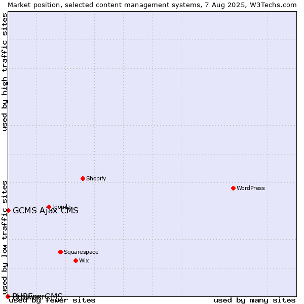 Market position of GCMS Ajax CMS vs. BrowserCMS vs. PHPFox