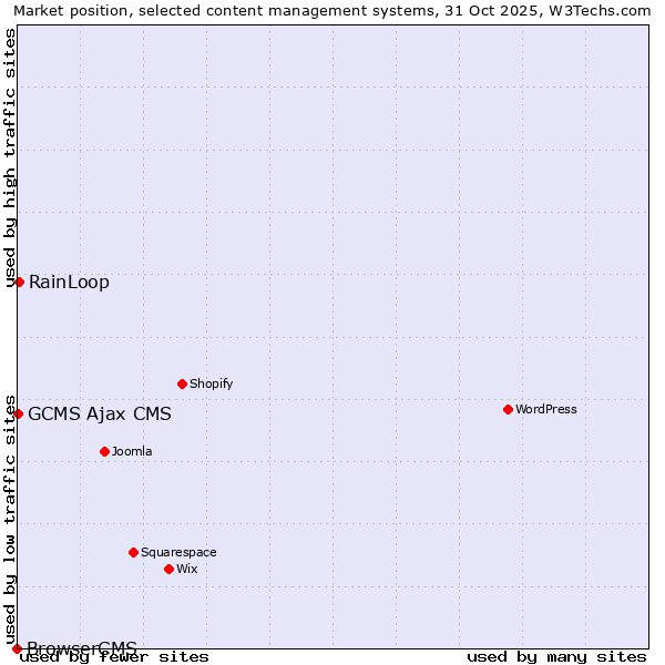 Market position of RainLoop vs. GCMS Ajax CMS vs. BrowserCMS