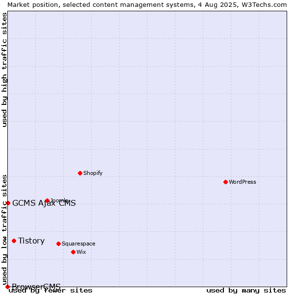 Market position of Tistory vs. GCMS Ajax CMS vs. BrowserCMS