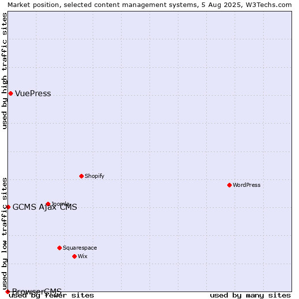 Market position of VuePress vs. GCMS Ajax CMS vs. BrowserCMS