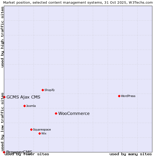 Market position of WooCommerce vs. GCMS Ajax CMS vs. BrowserCMS