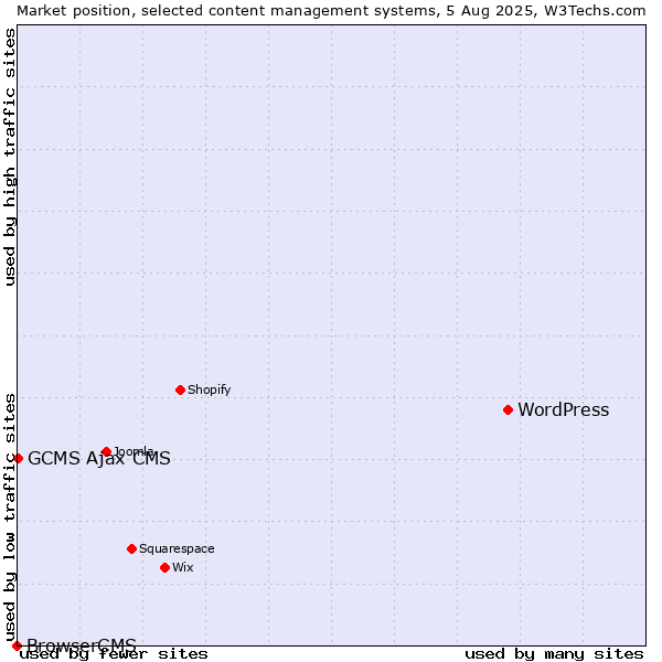 Market position of WordPress vs. GCMS Ajax CMS vs. BrowserCMS