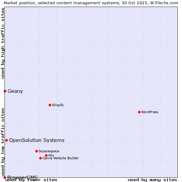 Market position of OpenSolution Systems vs. Geany vs. BrowserCMS