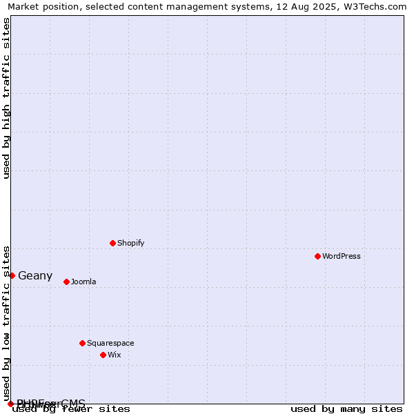 Market position of Geany vs. BrowserCMS vs. PHPFox