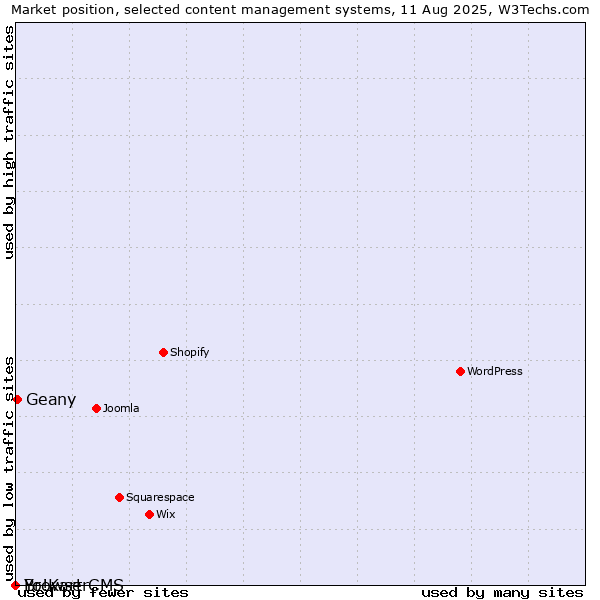 Market position of Geany vs. BrowserCMS vs. Yo!Kart