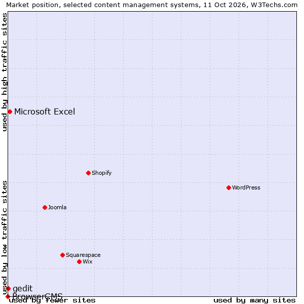 Market position of Microsoft Excel vs. gedit vs. BrowserCMS