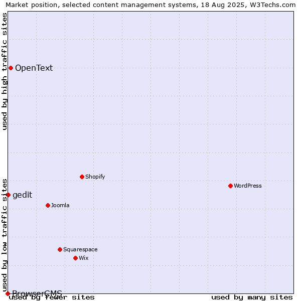 Market position of OpenText vs. gedit vs. BrowserCMS
