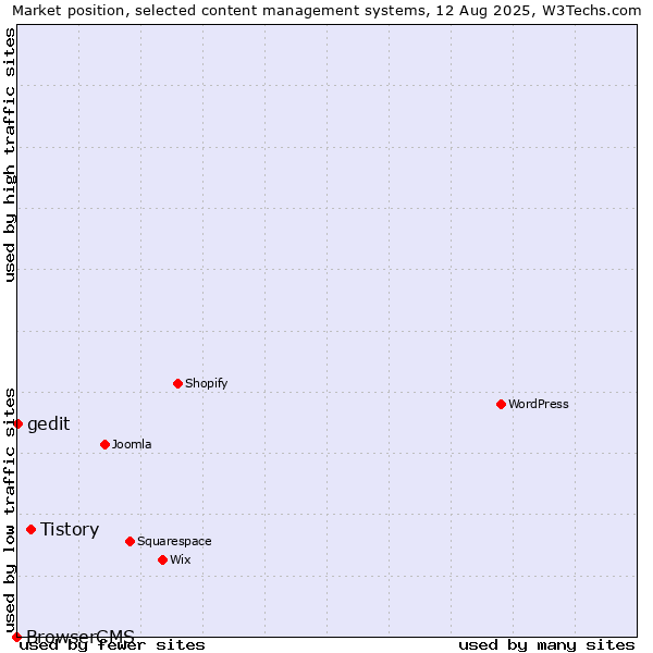 Market position of Tistory vs. gedit vs. BrowserCMS