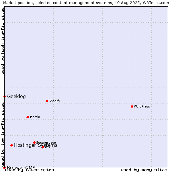 Market position of Hostinger Systems vs. Geeklog vs. BrowserCMS