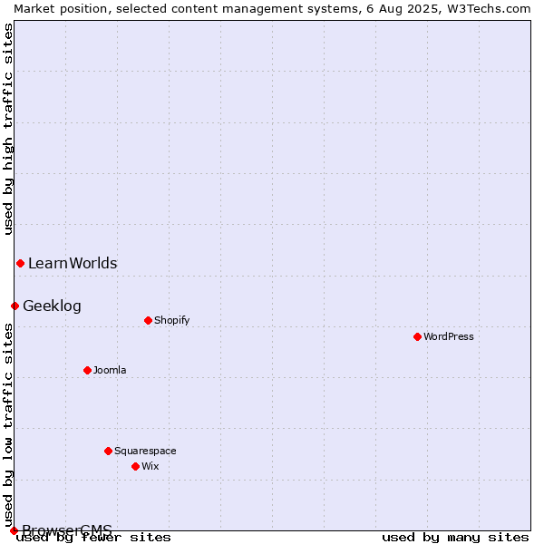 Market position of LearnWorlds vs. Geeklog vs. BrowserCMS
