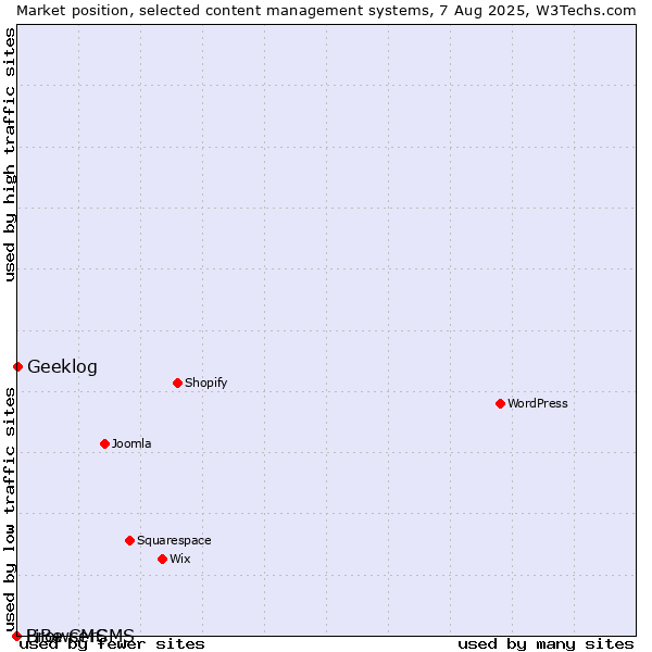Market position of Geeklog vs. BrowserCMS vs. LiBe CMS