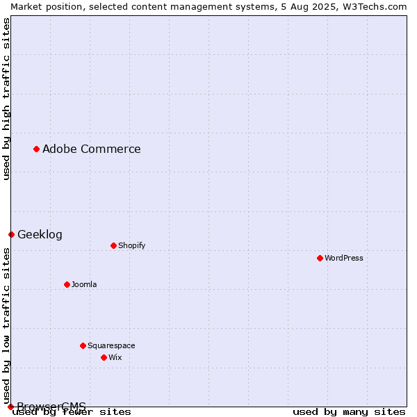 Market position of Adobe Commerce vs. Geeklog vs. BrowserCMS