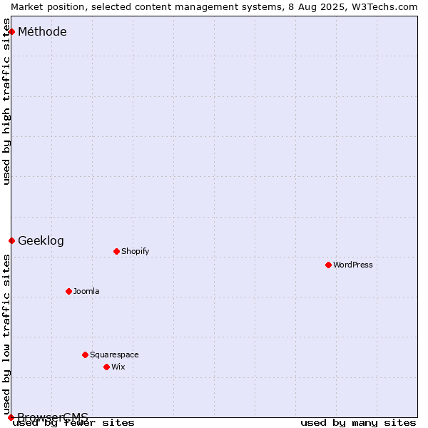 Market position of Geeklog vs. Méthode vs. BrowserCMS