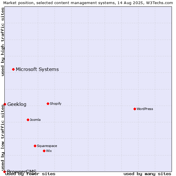 Market position of Microsoft Systems vs. Geeklog vs. BrowserCMS