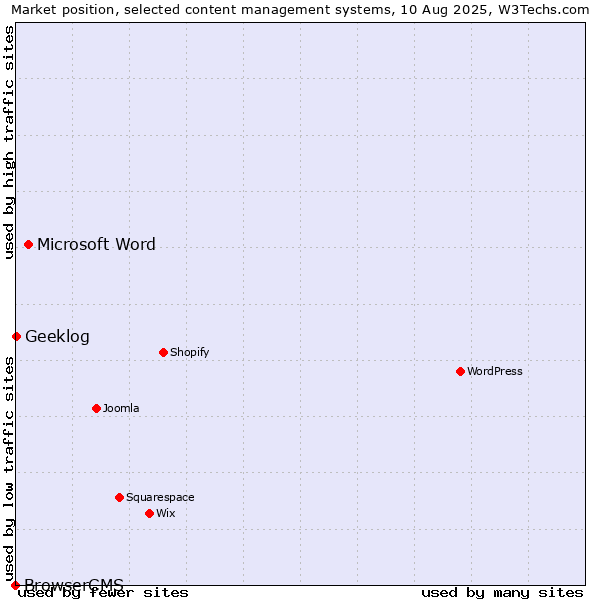 Market position of Microsoft Word vs. Geeklog vs. BrowserCMS