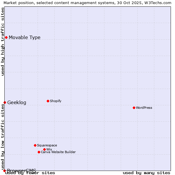 Market position of Movable Type vs. Geeklog vs. BrowserCMS