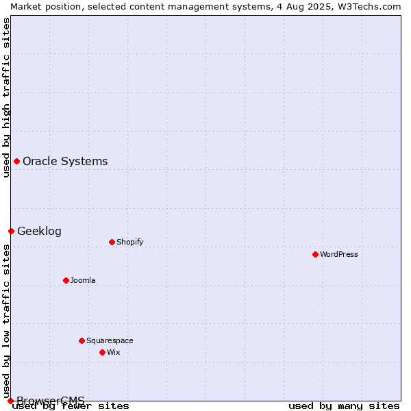 Market position of Oracle Systems vs. Geeklog vs. BrowserCMS