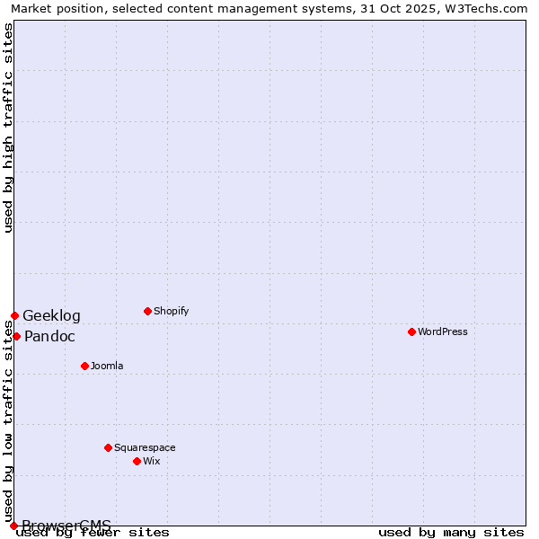 Market position of Pandoc vs. Geeklog vs. BrowserCMS