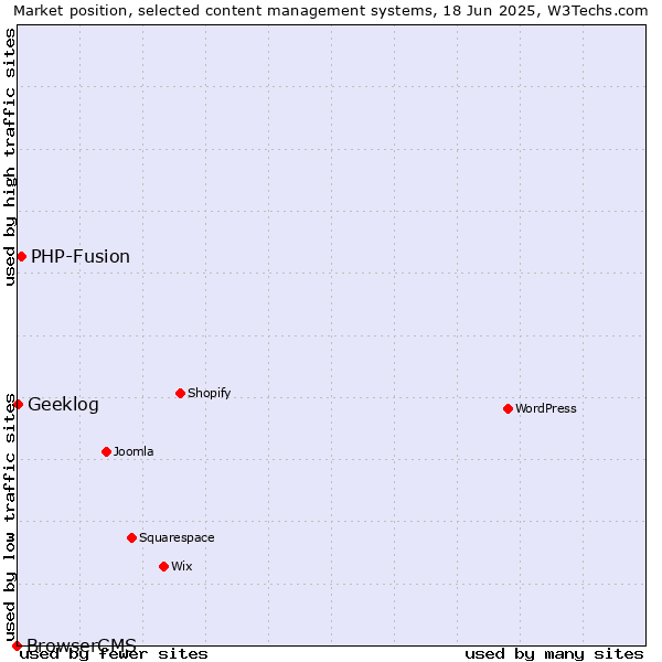 Market position of PHP-Fusion vs. Geeklog vs. BrowserCMS