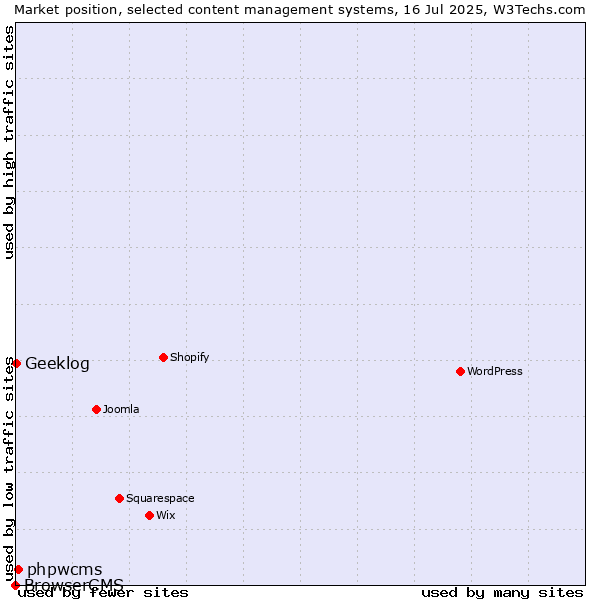 Market position of phpwcms vs. Geeklog vs. BrowserCMS