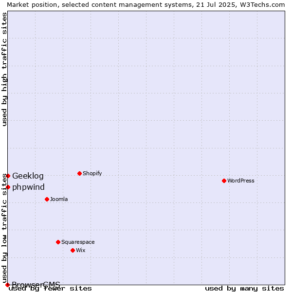 Market position of phpwind vs. Geeklog vs. BrowserCMS