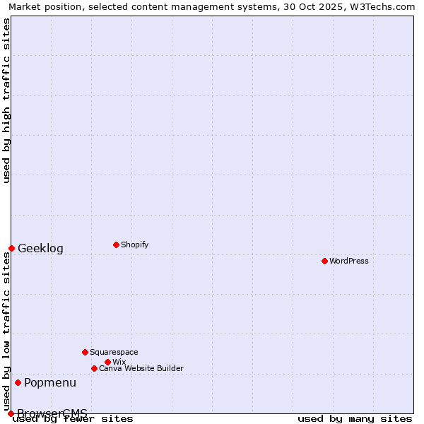 Market position of Popmenu vs. Geeklog vs. BrowserCMS