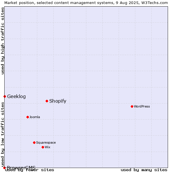 Market position of Shopify vs. Geeklog vs. BrowserCMS