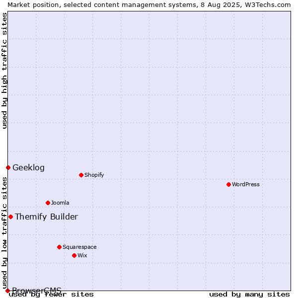 Market position of Themify Builder vs. Geeklog vs. BrowserCMS