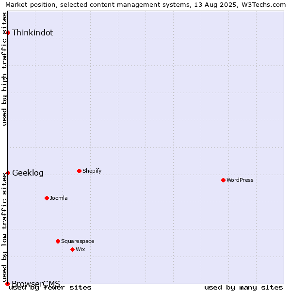 Market position of Thinkindot vs. Geeklog vs. BrowserCMS