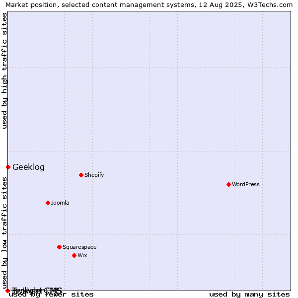Market position of Geeklog vs. Twilight CMS vs. BrowserCMS
