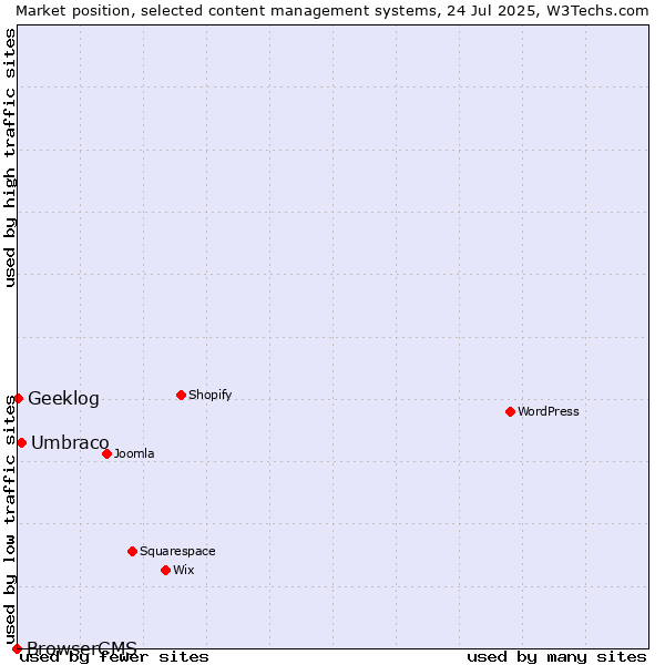 Market position of Umbraco vs. Geeklog vs. BrowserCMS