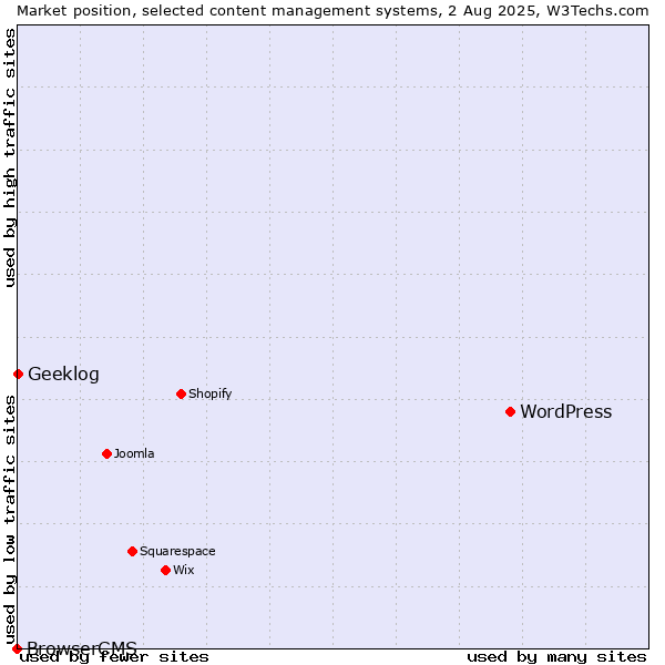 Market position of WordPress vs. Geeklog vs. BrowserCMS