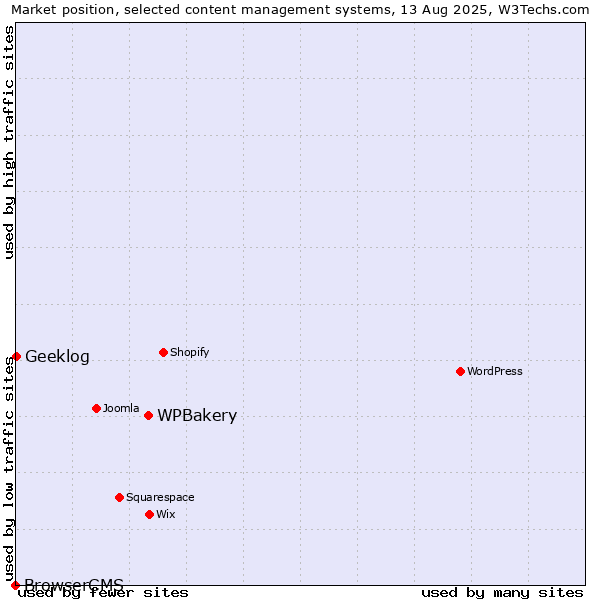 Market position of WPBakery vs. Geeklog vs. BrowserCMS