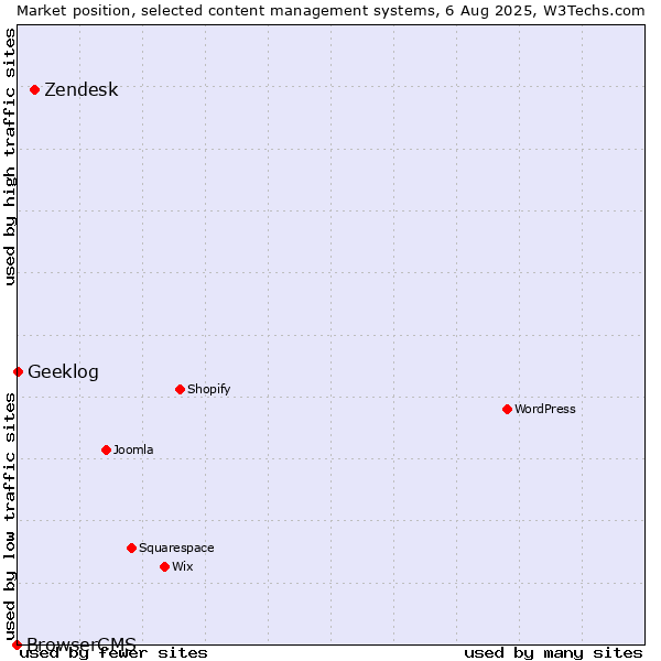 Market position of Zendesk vs. Geeklog vs. BrowserCMS