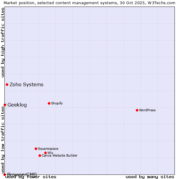 Market position of Zoho Systems vs. Geeklog vs. BrowserCMS