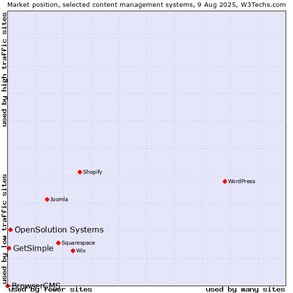 Market position of OpenSolution Systems vs. GetSimple vs. BrowserCMS