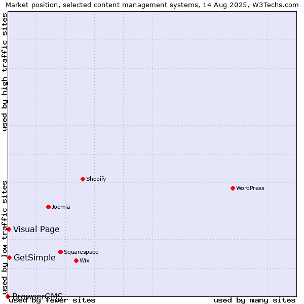 Market position of GetSimple vs. Visual Page vs. BrowserCMS