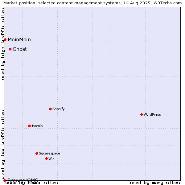 Market position of Ghost vs. MoinMoin vs. BrowserCMS