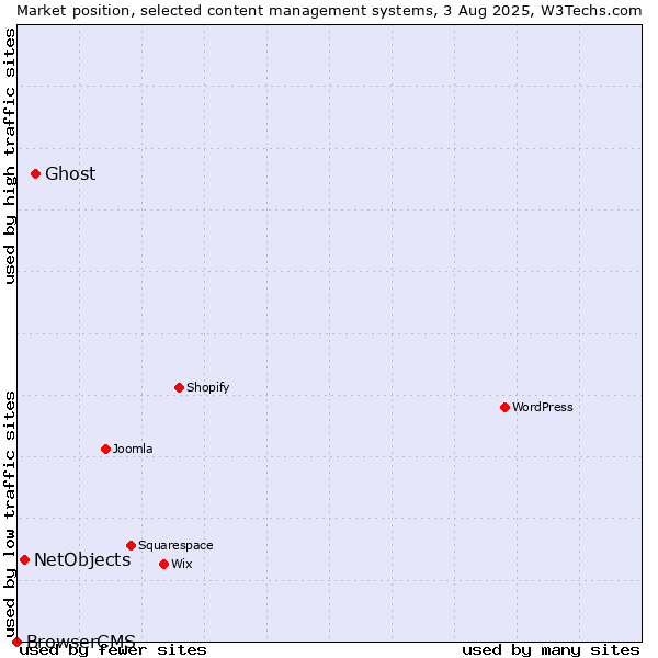 Market position of Ghost vs. NetObjects vs. BrowserCMS