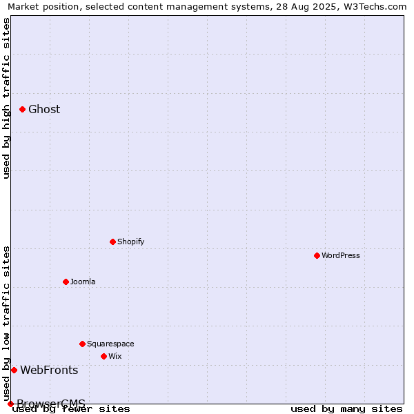 Market position of Ghost vs. WebFronts vs. BrowserCMS