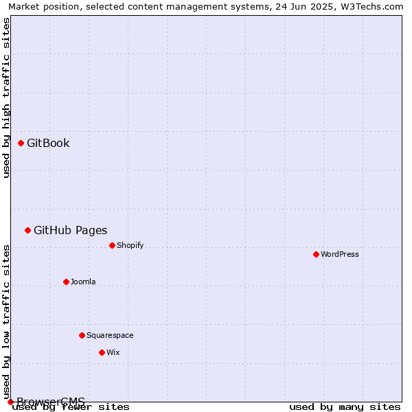 Market position of GitHub Pages vs. GitBook vs. BrowserCMS