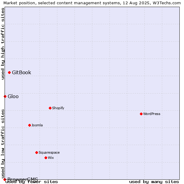 Market position of GitBook vs. Gloo vs. BrowserCMS