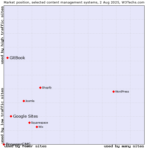 Market position of Google Sites vs. GitBook vs. BrowserCMS