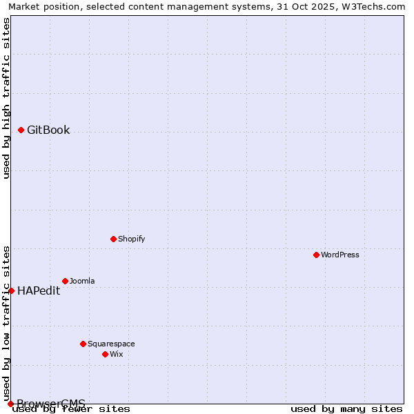 Market position of GitBook vs. HAPedit vs. BrowserCMS